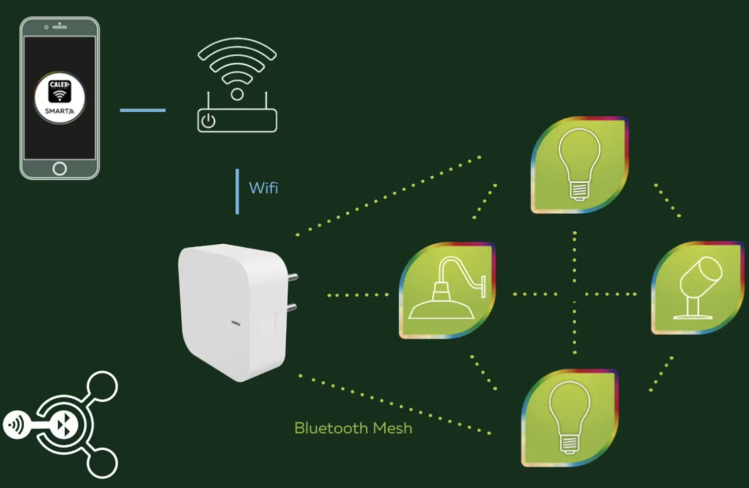 CALEX Smart Mesh Link Gateway